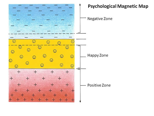 Psychological Magnetic Map