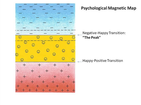 Psychological Magnetic Map