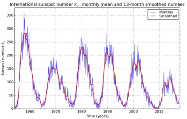 Solar cycles 19 through 24